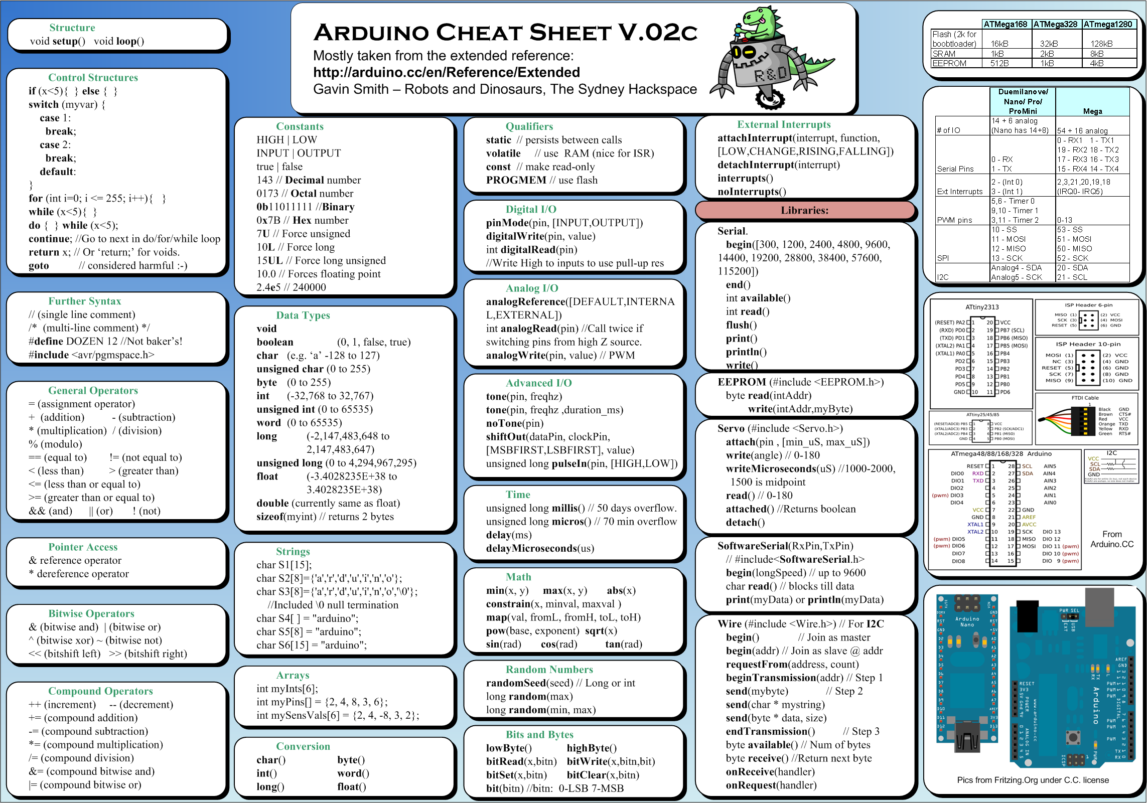 Cheat Sheet with evolutions, ignores and best with : r